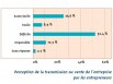 Perception de la transmission ou vente de l'entreprise par les entrepreneurs