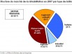 Structure du marché de la réhabilitation en 2007 par type de bâtiment