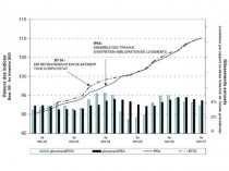 Les travaux d'entretien de logements en hausse