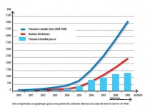 «La puissance des éoliennes a été multipliée ...