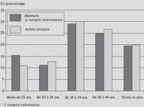 Répartition de l'ensemble des salariés par ...