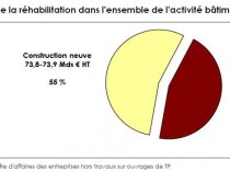 Le marché de l'entretien-rénovation en France