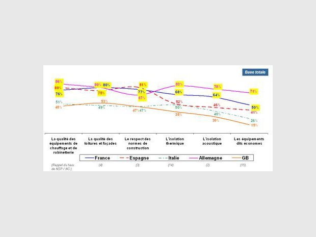 Parmi les critères suivants, sur quels critères diriez-vous que votre propre logement est un logement de qualité ? (réponses citées - multi réponses)