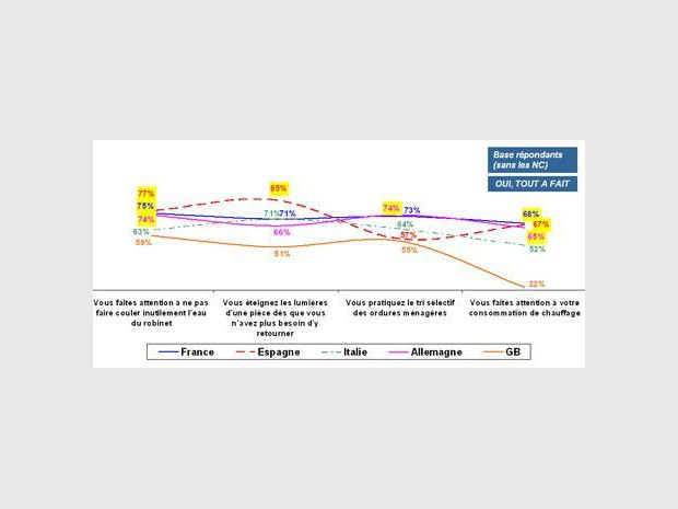 Pour chacun des gestes que l'on peut faire dans son logement pour préserver l'environnement, correspondent-ils tout à fait à votre pratique, plutôt, plutôt pas ou pas du tout ?