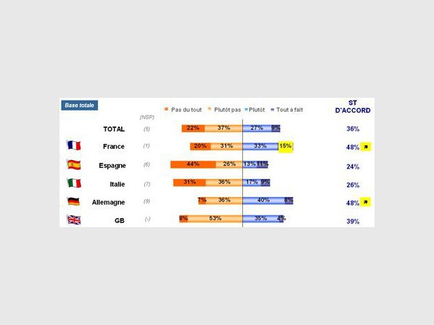 Etes-vous tout à fait d'accord, plutôt, plutôt pas ou pas du tout d'accord avec l'affirmation suivante : «les pouvoirs publics s'impliquent suffisamment dans les économies d'énergie liées au logement» ?