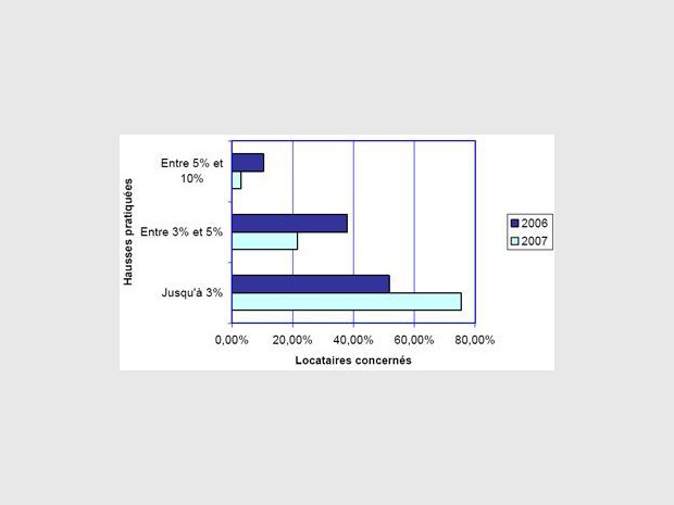 Modulations de loyers pratiquées