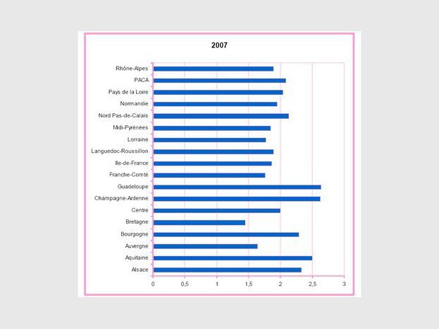 Pourcentage des augmentations moyennes de loyers HLM en 2007 par région