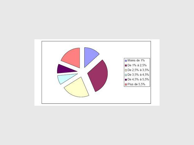 Taux d'impayés des loyers