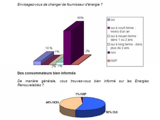 Ispsos marché énergie