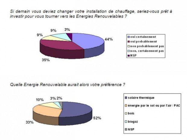 Ipsos marché énergie