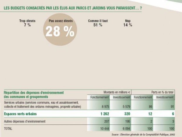 Budget élus