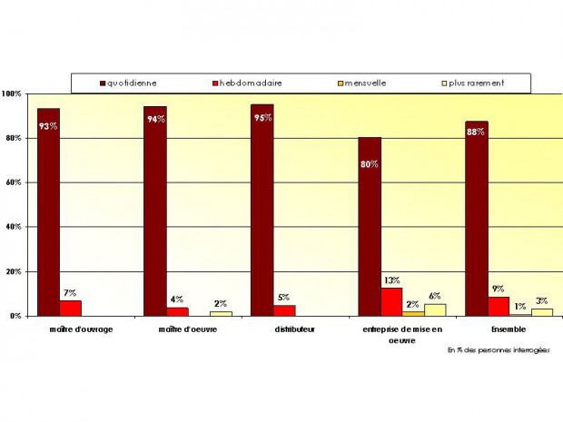 Utilisation du web