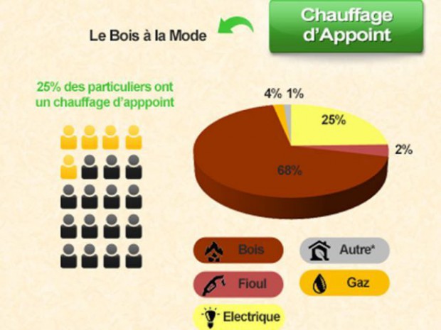 Chauffage d'appoint - QuelleEnergie