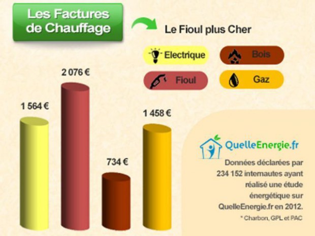 Facture à l'année - QuelleEnergie