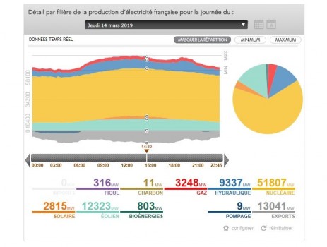 Record éolien de mars 2019